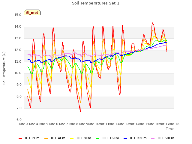 plot of Soil Temperatures Set 1