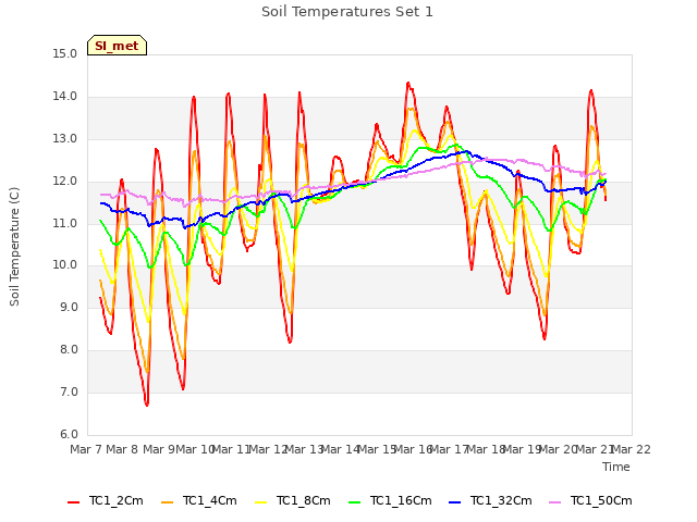 plot of Soil Temperatures Set 1