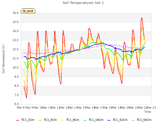 plot of Soil Temperatures Set 1