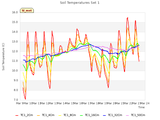 plot of Soil Temperatures Set 1