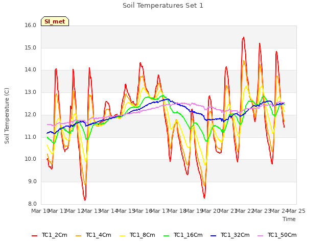 plot of Soil Temperatures Set 1