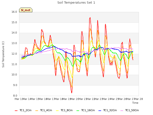 plot of Soil Temperatures Set 1