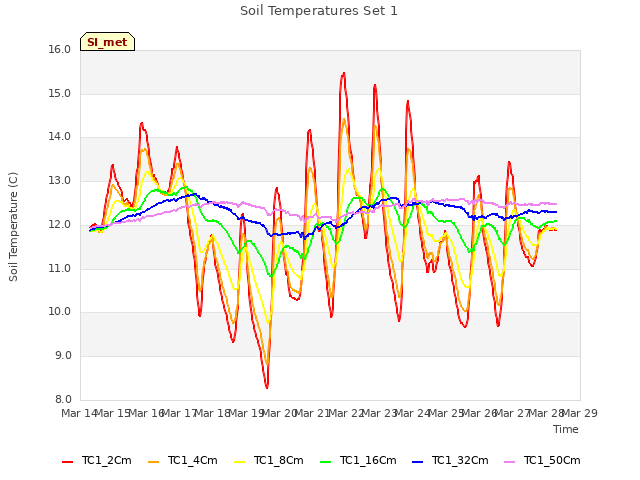 plot of Soil Temperatures Set 1