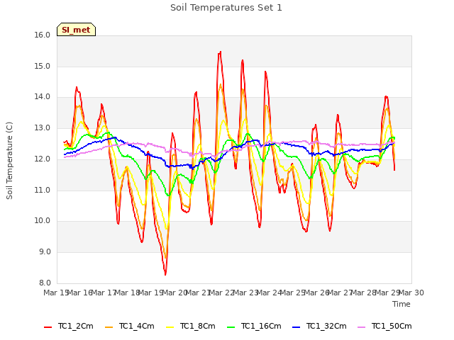 plot of Soil Temperatures Set 1