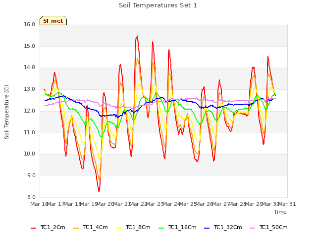 plot of Soil Temperatures Set 1