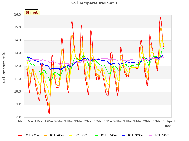 plot of Soil Temperatures Set 1