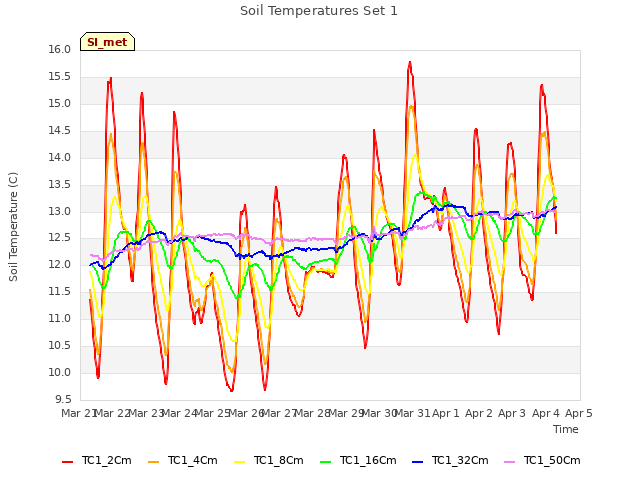 plot of Soil Temperatures Set 1