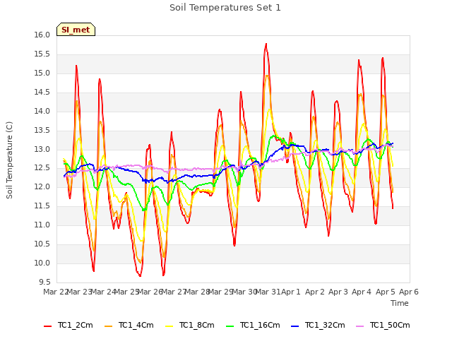 plot of Soil Temperatures Set 1