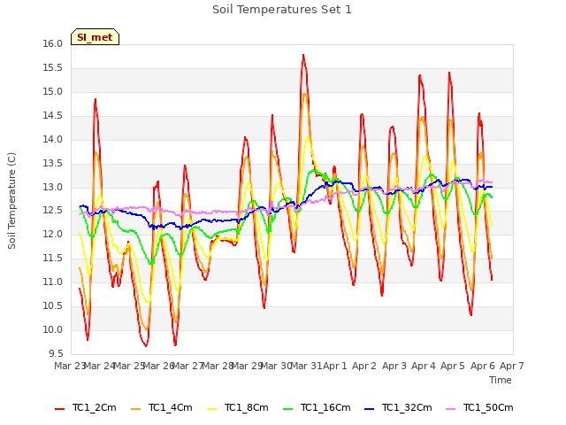 plot of Soil Temperatures Set 1