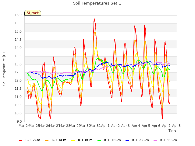 plot of Soil Temperatures Set 1