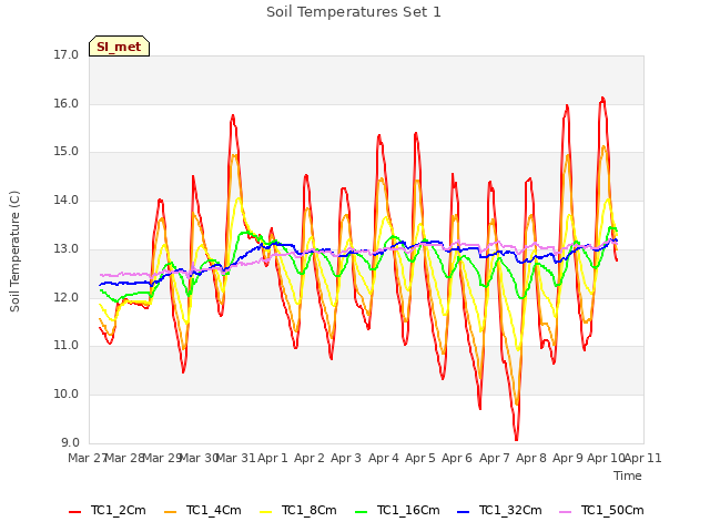 plot of Soil Temperatures Set 1