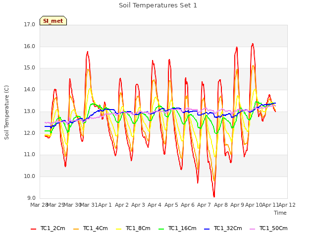 plot of Soil Temperatures Set 1