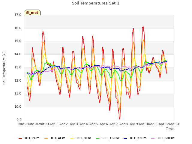 plot of Soil Temperatures Set 1