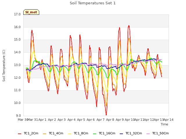 plot of Soil Temperatures Set 1