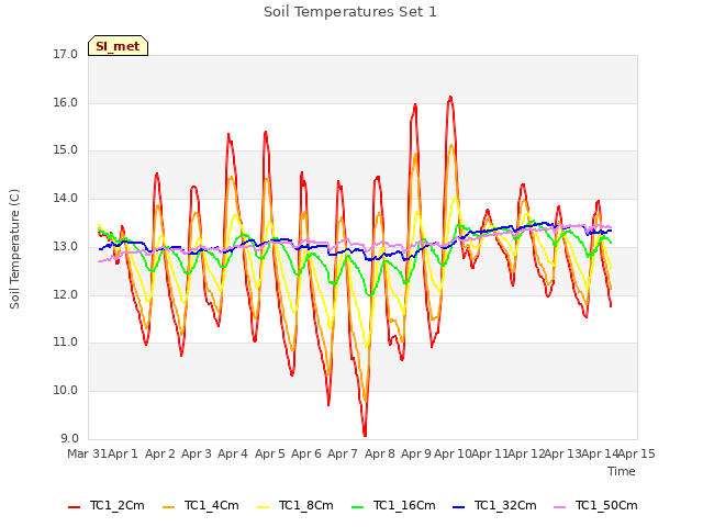 plot of Soil Temperatures Set 1