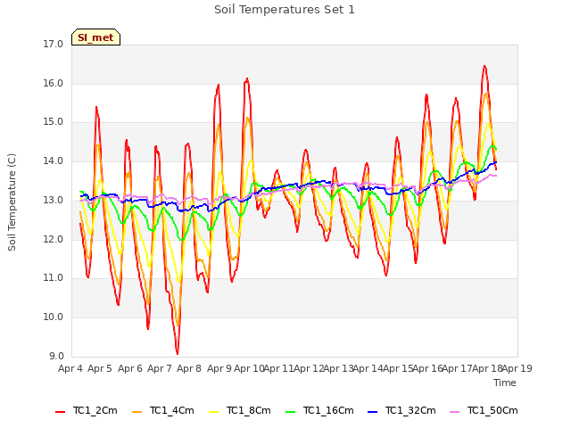 plot of Soil Temperatures Set 1