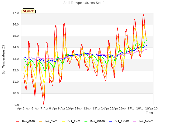 plot of Soil Temperatures Set 1