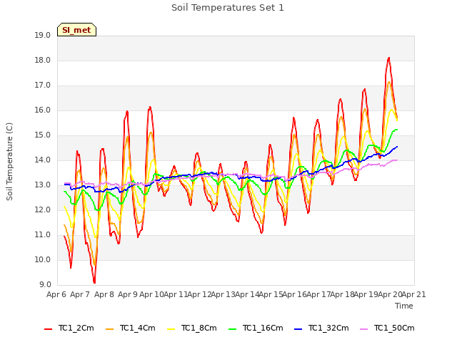 plot of Soil Temperatures Set 1