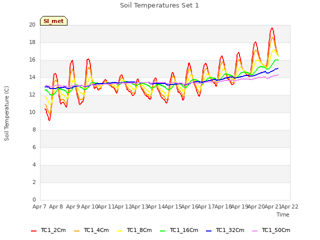 plot of Soil Temperatures Set 1