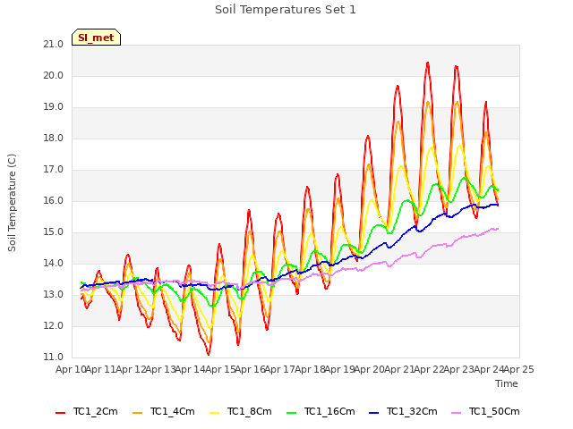 plot of Soil Temperatures Set 1