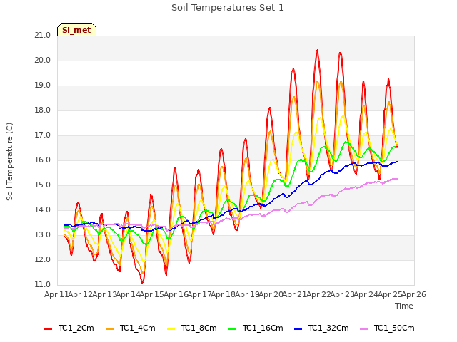 plot of Soil Temperatures Set 1