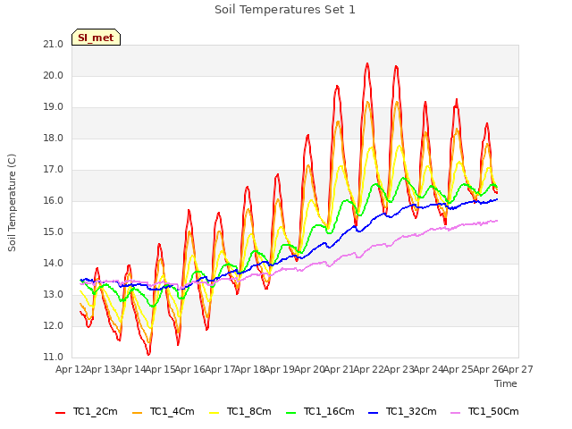 plot of Soil Temperatures Set 1