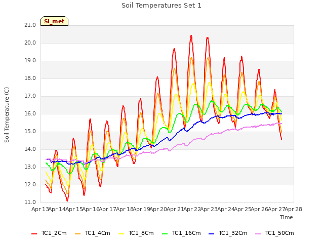 plot of Soil Temperatures Set 1