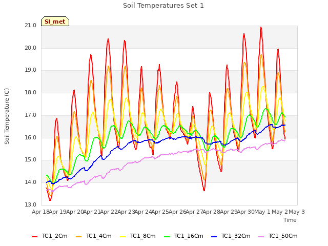 plot of Soil Temperatures Set 1