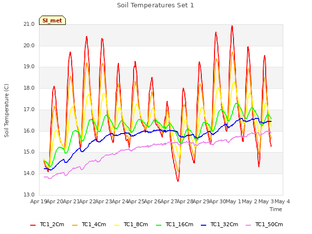 plot of Soil Temperatures Set 1