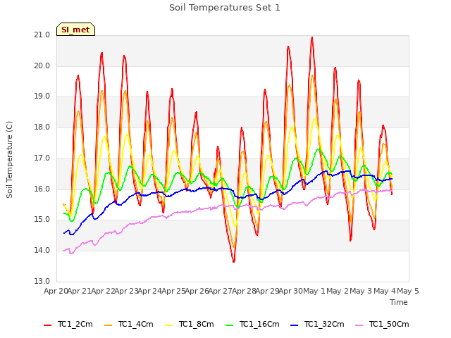 plot of Soil Temperatures Set 1