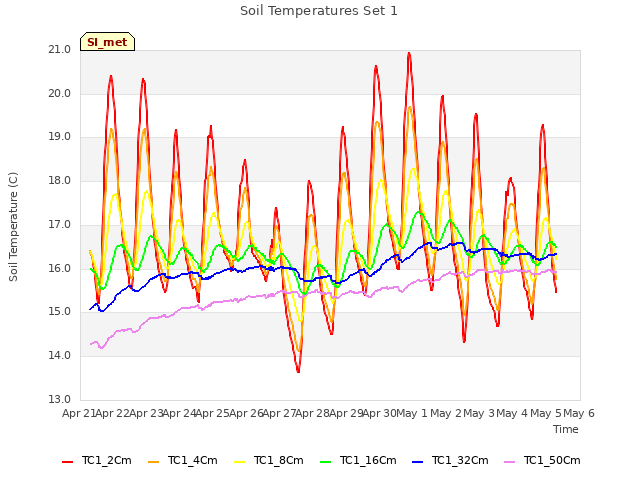 plot of Soil Temperatures Set 1