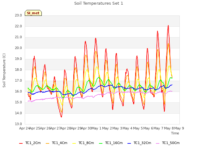 plot of Soil Temperatures Set 1