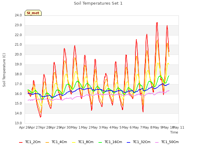 plot of Soil Temperatures Set 1