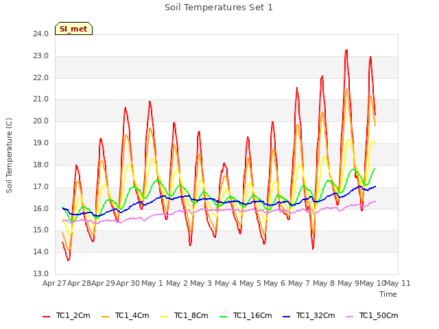 plot of Soil Temperatures Set 1