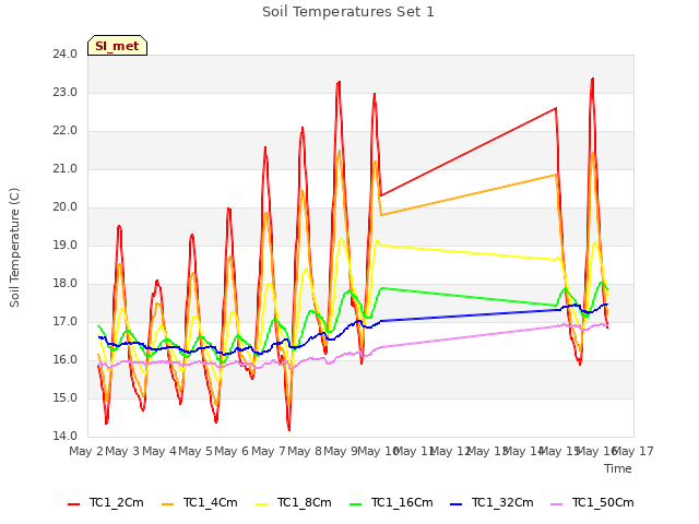 plot of Soil Temperatures Set 1