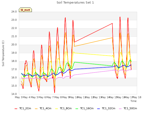 plot of Soil Temperatures Set 1