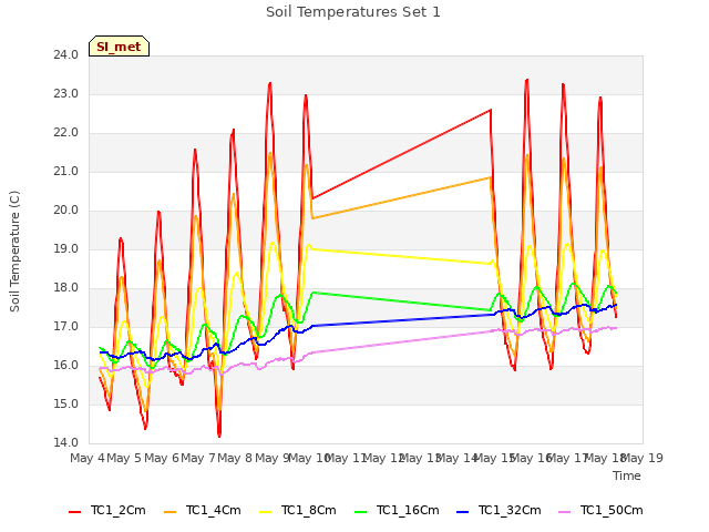 plot of Soil Temperatures Set 1