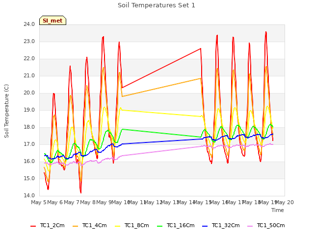 plot of Soil Temperatures Set 1