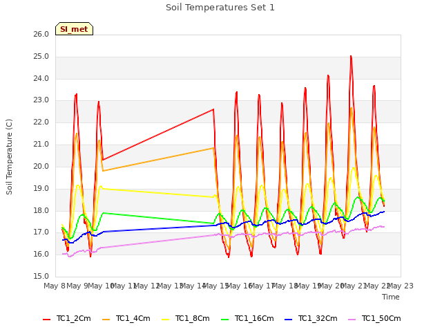 plot of Soil Temperatures Set 1