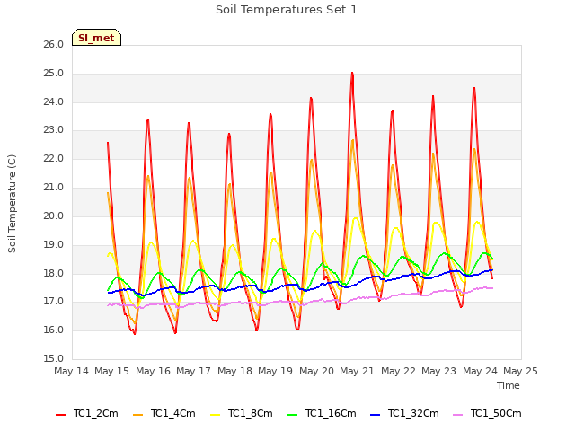 plot of Soil Temperatures Set 1