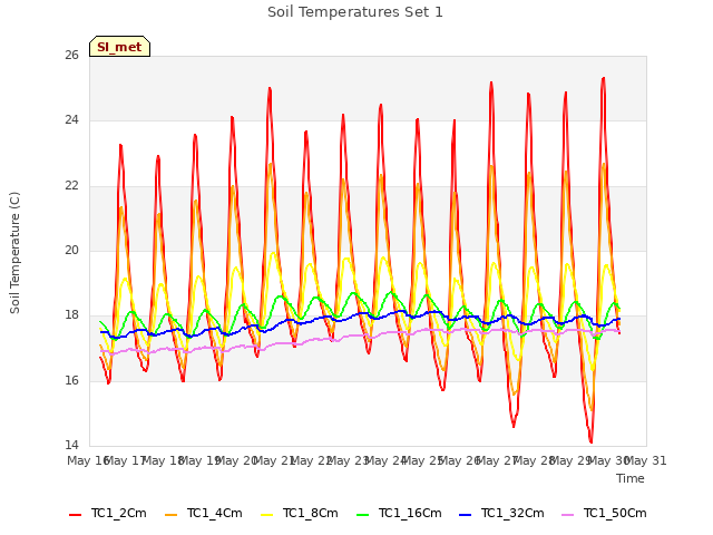 plot of Soil Temperatures Set 1