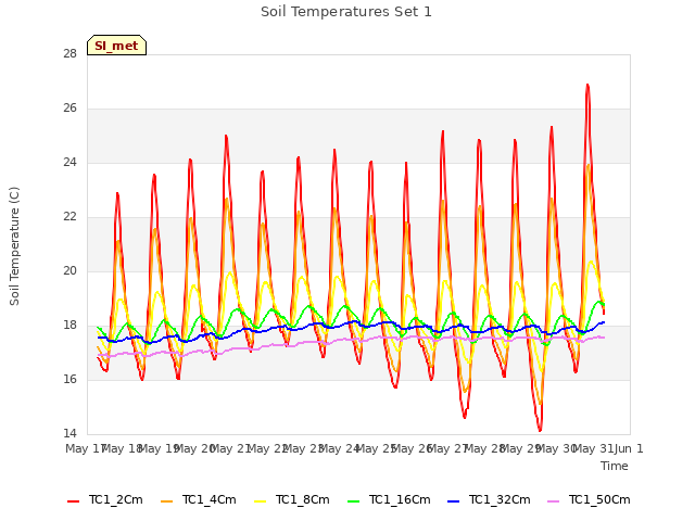 plot of Soil Temperatures Set 1