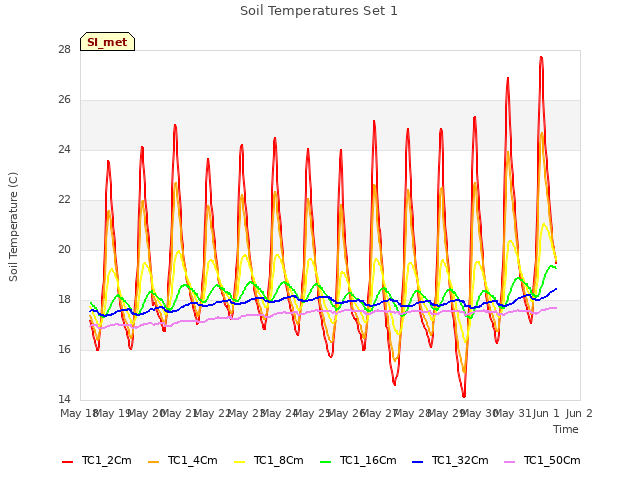 plot of Soil Temperatures Set 1