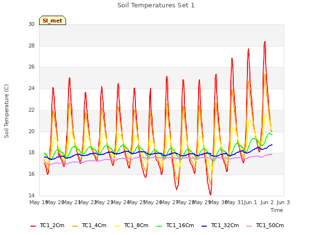 plot of Soil Temperatures Set 1