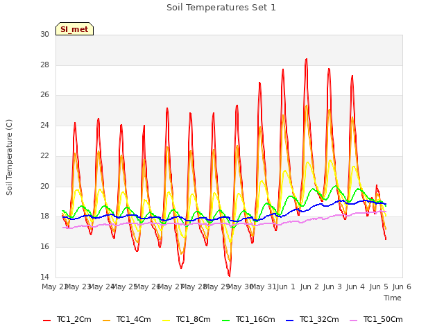 plot of Soil Temperatures Set 1