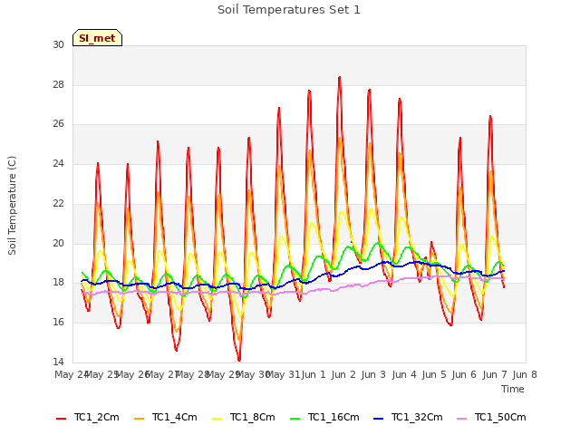 plot of Soil Temperatures Set 1