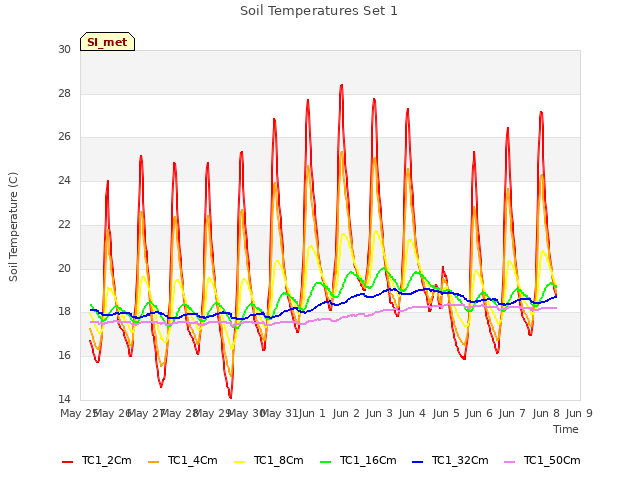 plot of Soil Temperatures Set 1