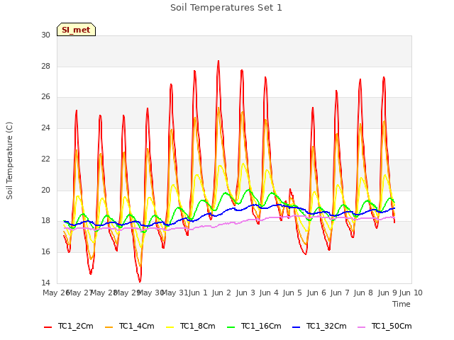 plot of Soil Temperatures Set 1