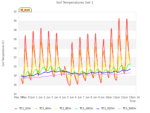 plot of Soil Temperatures Set 1