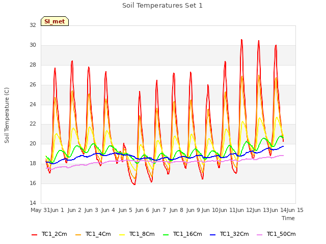 plot of Soil Temperatures Set 1